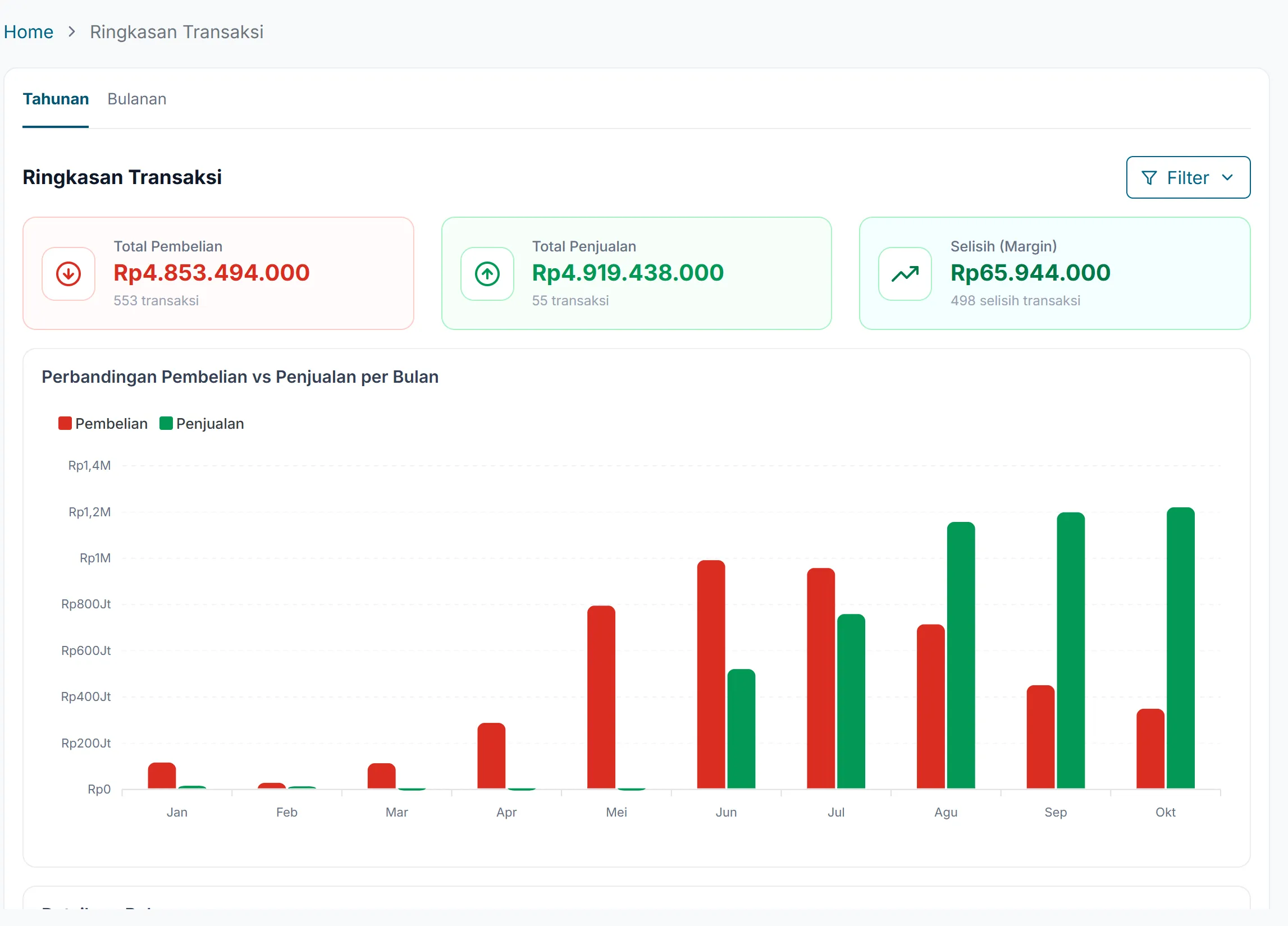 Ringkasan Transaksi screen with total purchases, sales and margin, and a monthly bar chart of purchases against sales