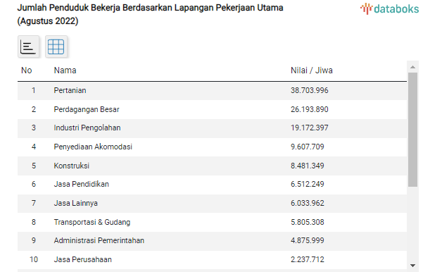 Jumlah Penduduk Indonesia (Sebagai Negara Agraris) Bekerja Berdasarkan Lapangan Pekerjaan Utama (Agustus 2022)