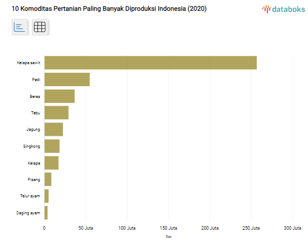 10 Komoditas Pertanian Paling Banyak Diproduksi Indonesia (Sebagai Negara Araris) Tahun 2020