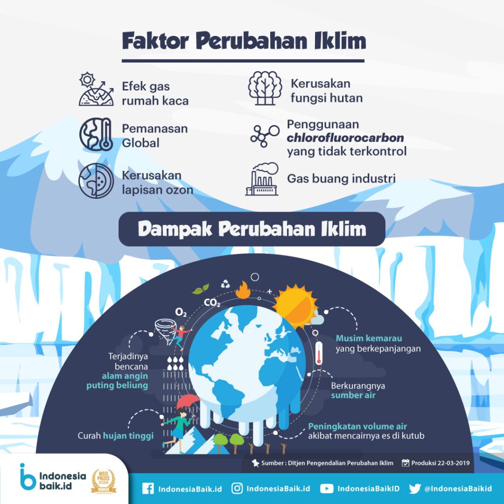 Faktor dan Dampak Perubahan Iklim