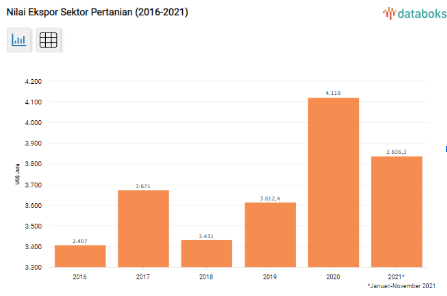 Nilai Eksport Sektor Pertanian Indonesia (2016 - 202111110