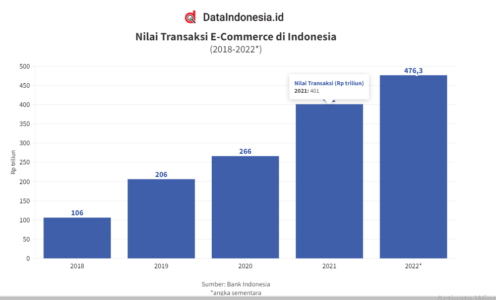 Nilai Transaksi e-Commerce di Indonesia (2018 - 2022