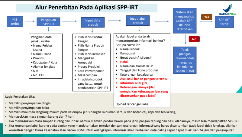 Alur Penerbitan pada Aplikasi SPP-IRT / PIRT