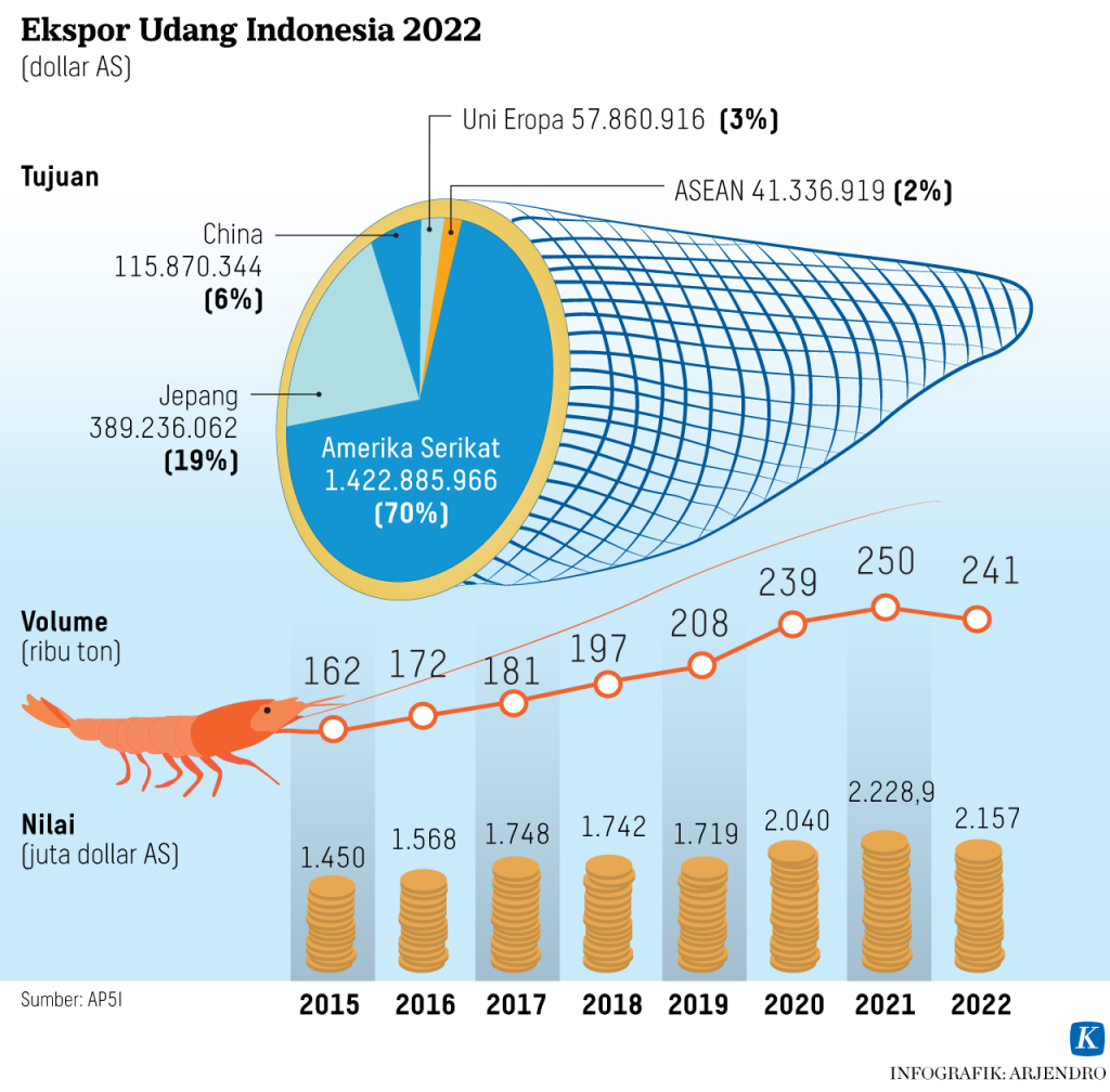 Ekspor Udang Indonesia 2022