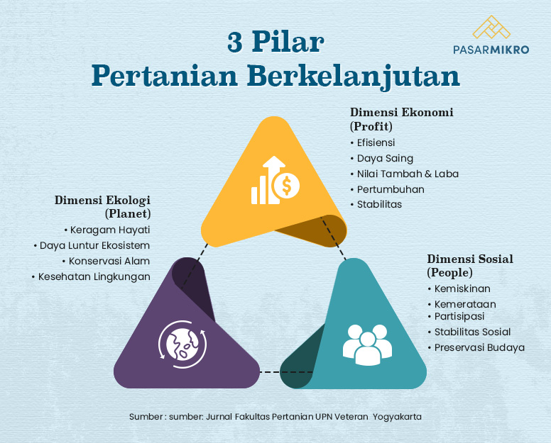 Pilar Pertanian Berkelanjutan