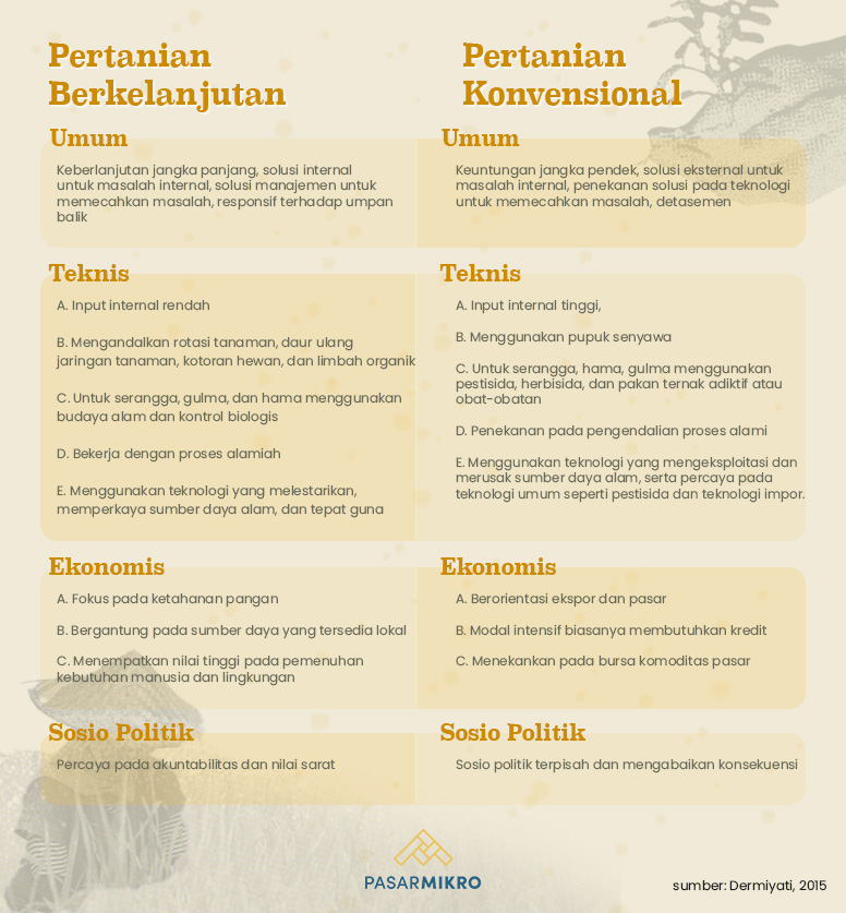 Perbedaan Pertanian Berkelanjutan dan Pertanian Konvensional