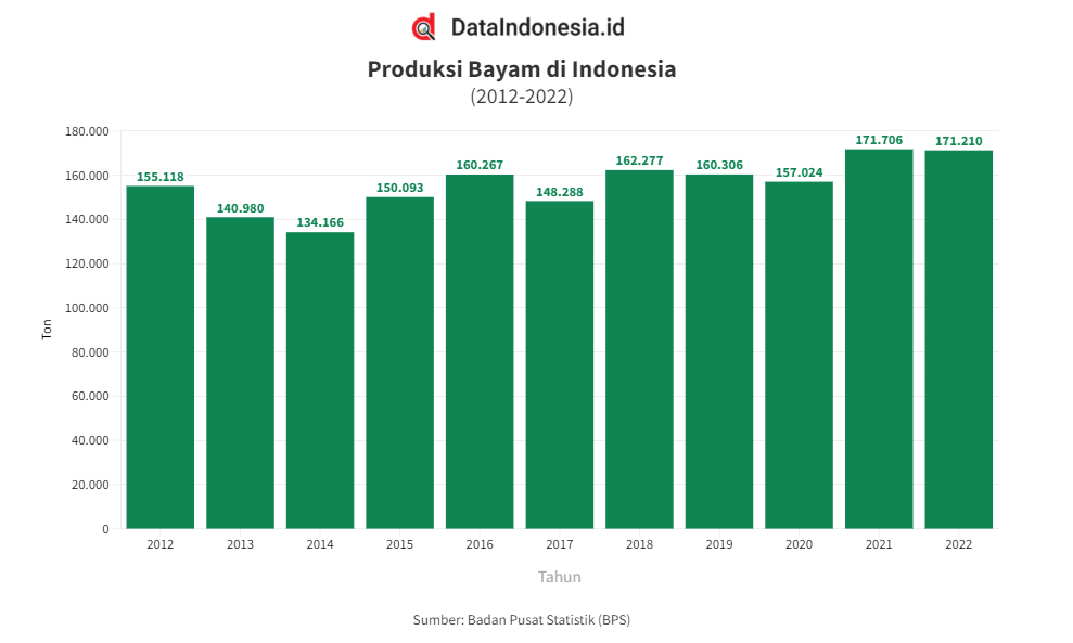 Produksi Bayam di Indonesia (2012 - 2022)