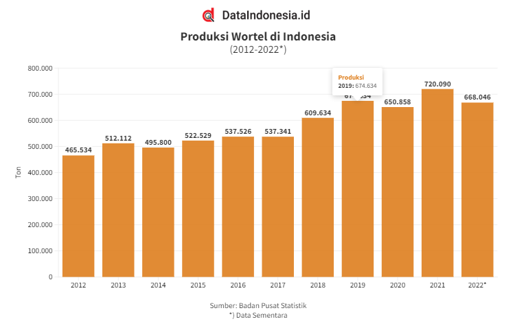 Produksi Wortel di Indonesia