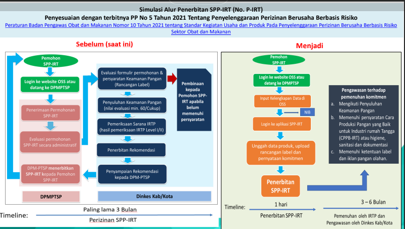 Simulasi Alur Penerbitan SPP-IRT / PIRT