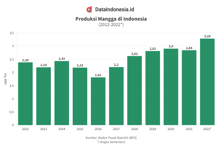 Pemasaran buah mangga